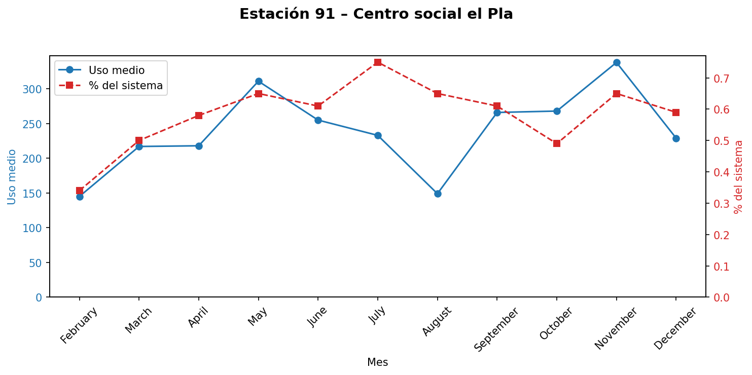 Estación 091 – Centro social el Pla
